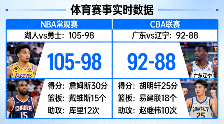 体育赛事实时比分数据看板，显示多场比赛的比分与技术统计信息